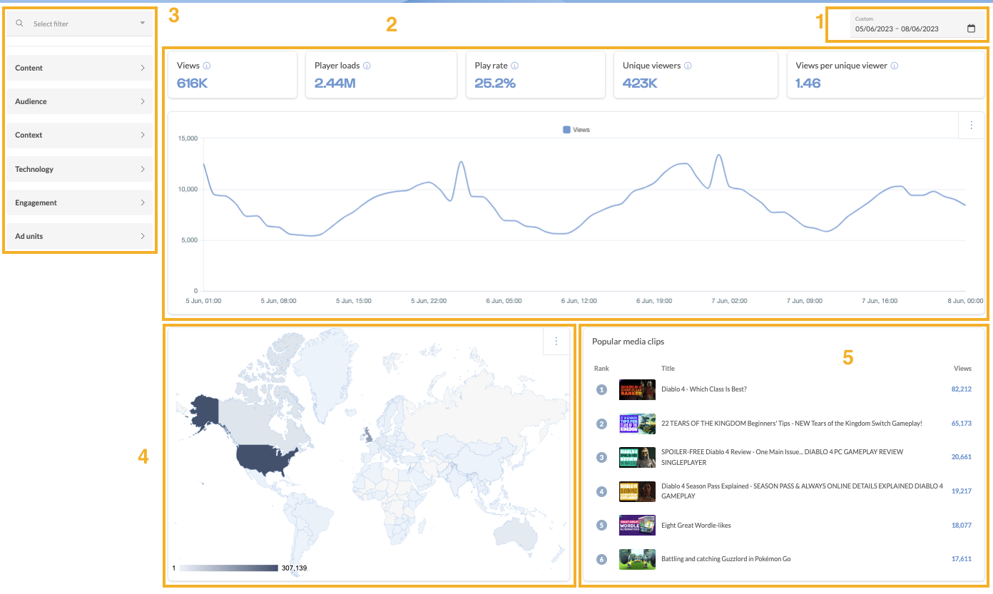analytics dashboard main sections